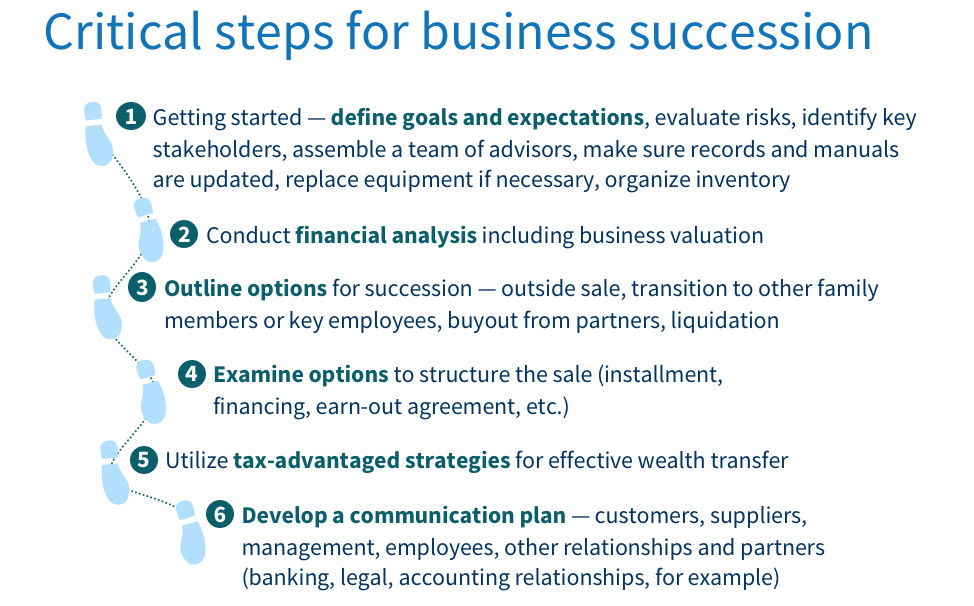 Steps for succession Common Financial Sense